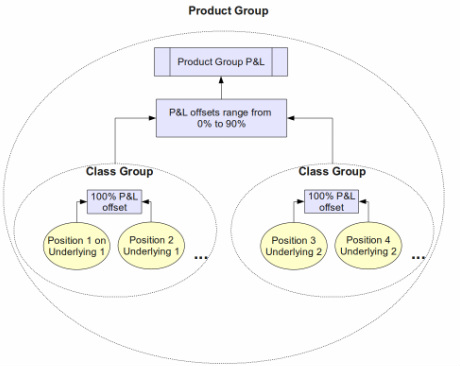 Product Group workflow
