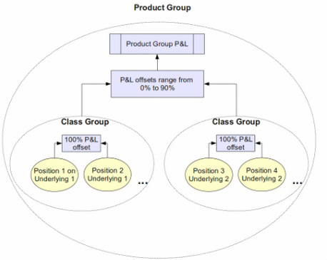 product group structure